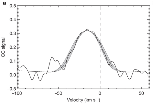 Spectral signal of β Pic b, which is rotationally broadened by 25 km/s, and also blueshifted with respect to the velocity of the host star, indicating that the planet is currently moving towards the Earth on its orbit.  (Credit: Snellen et al. 2014, Nature, 509, 63)